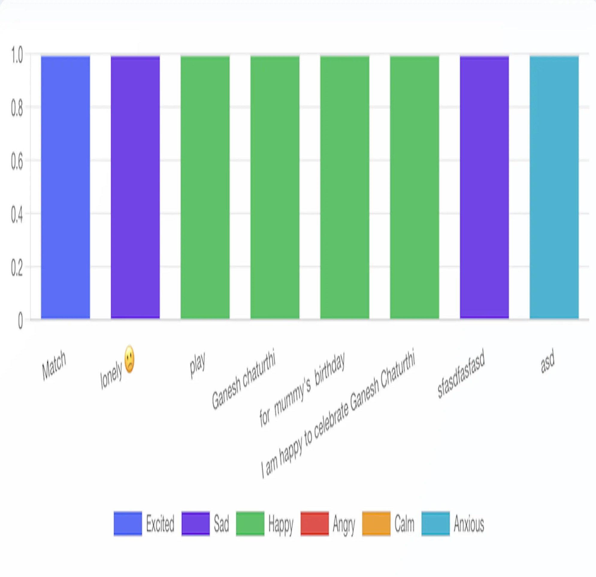 Activity insights chart